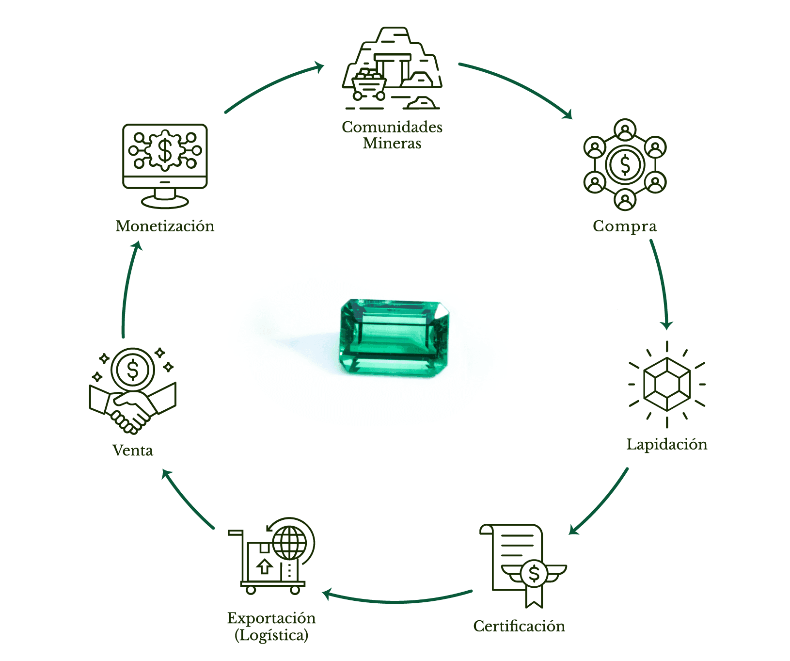 Diagrama del ciclo de valor de la esmeralda: comunidades mineras, compra, lapidación, certificación, exportación, venta, monetización